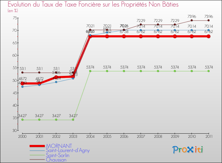 Evolution du taux de la taxe foncière sur les immeubles et terrains non batis pour MORNANT et les communes proches Comparaison des taux de la taxe foncière sur les immeubles et terrains non batis pour MORNANT et les communes voisines
