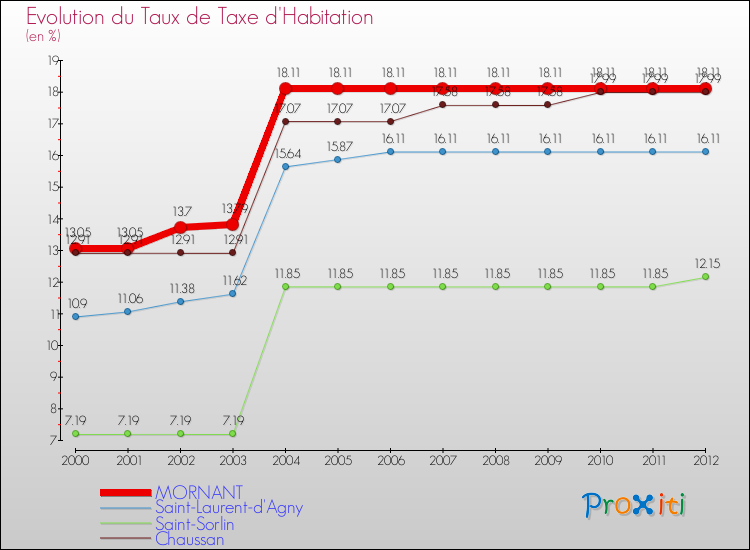 Evolution du taux de la taxe d'habitation pour MORNANT et les communes proches Comparaison des taux de la taxe d'habitation pour MORNANT et les communes voisines
