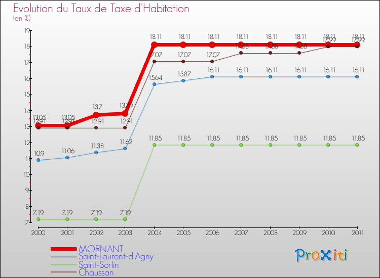 Evolution du taux de la taxe d'habitation pour MORNANT et les communes proches Comparaison des taux de la taxe d'habitation pour MORNANT et les communes voisines