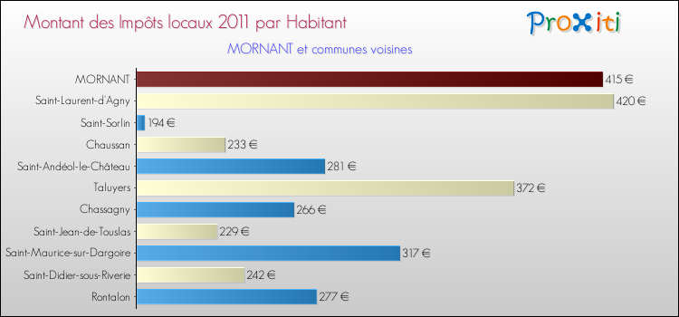 Montant des impôts locaux par Habitant pour MORNANT et les communes proches Comparaison des impôts locaux par habitant pour MORNANT et les communes voisines
