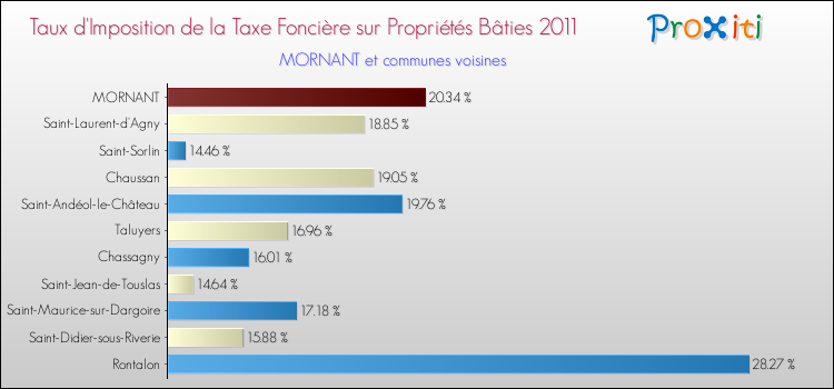 Taux d'imposition de la taxe foncière sur le bati 2011 pour MORNANT et les communes proches Comparaison des taux d'imposition de la taxe foncière sur le bati 2011 pour MORNANT et les communes voisines