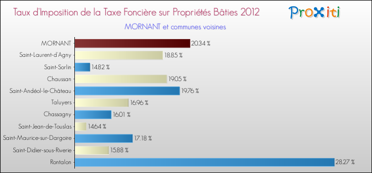 Taux d'imposition de la taxe foncière sur le bati 2012 pour MORNANT et les communes proches Comparaison des taux d'imposition de la taxe foncière sur le bati 2012 pour MORNANT et les communes voisines