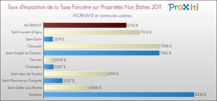 Taux d'imposition de la taxe foncière sur les immeubles et terrains non batis 2011 pour MORNANT et les communes proches Comparaison des taux d'imposition de la taxe foncière sur les immeubles et terrains non batis 2011 pour MORNANT et les communes voisines