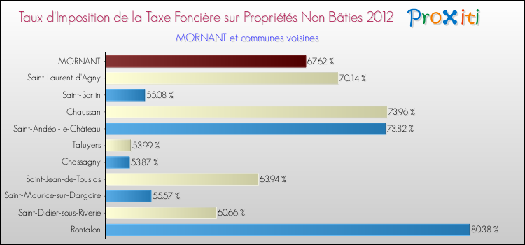 Taux d'imposition de la taxe foncière sur les immeubles et terrains non batis 2012 pour MORNANT et les communes proches Comparaison des taux d'imposition de la taxe foncière sur les immeubles et terrains non batis 2012 pour MORNANT et les communes voisines