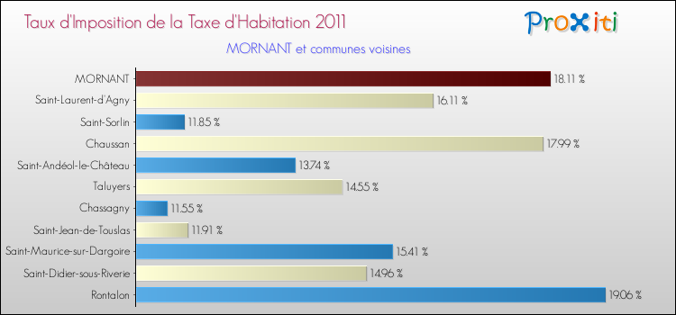 Taux d'imposition de la taxe d'habitation 2011 pour MORNANT et les communes proches Comparaison des taux d'imposition de la taxe d'habitation 2011 pour MORNANT et les communes voisines