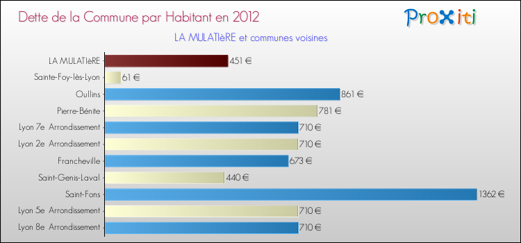 Dette par habitant de la commune en 2012 pour LA MULATIèRE et les communes proches Comparaison de la dette par habitant de la commune en 2012 pour LA MULATIèRE et les communes voisines
