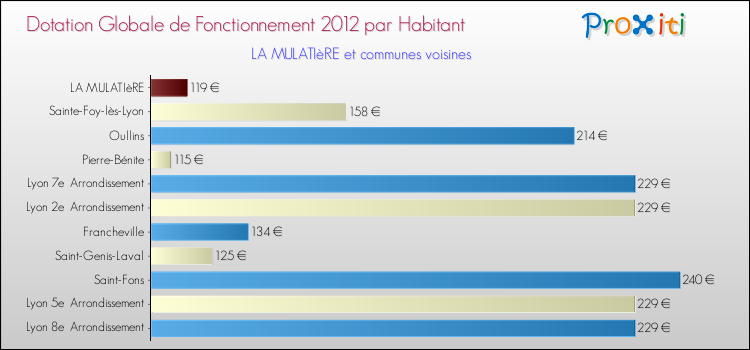 Montant des dotations globales de fonctionnement DGF par Habitant pour LA MULATIèRE et les communes proches Comparaison des des dotations globales de fonctionnement DGF par habitant pour LA MULATIèRE et les communes voisines