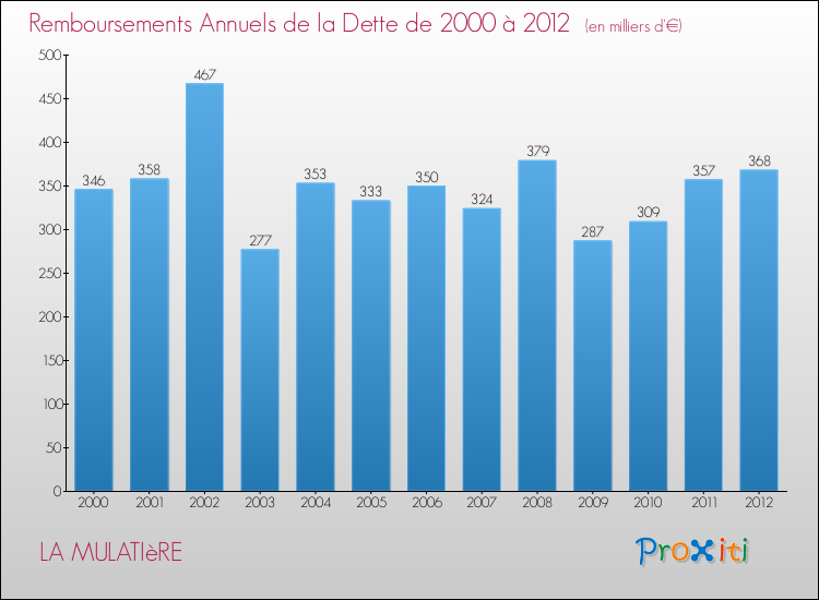 Evolution de l'annuité de la dette pour la commune de LA MULATIèRE de 2000 à 2012 Annuités de la dette pour LA MULATIèRE de 2000 à 2012