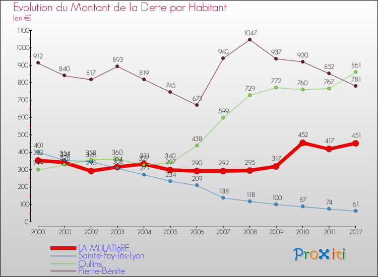 Evolution de la dette par habitant pour la commune de LA MULATIèRE et les communes proches de 2000 à 2012 Comparaison de la dette par habitant pour LA MULATIèRE et les communes voisines de 2000 à 2012