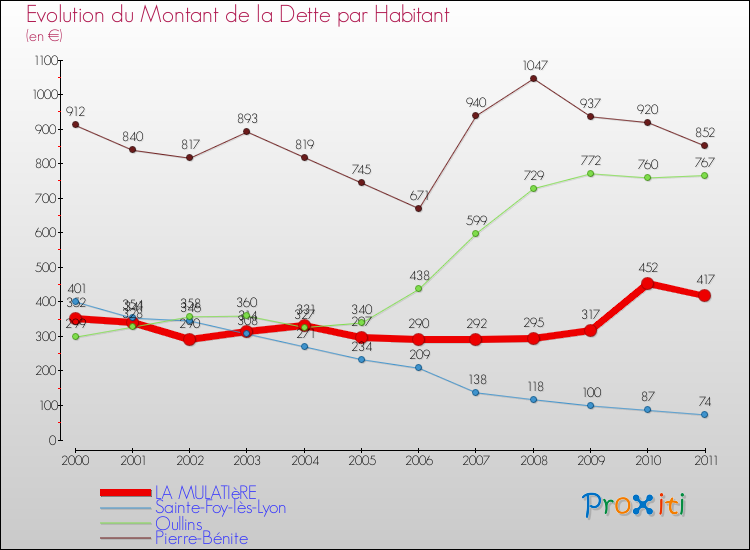 Evolution de la dette par habitant pour la commune de LA MULATIèRE et les communes proches Comparaison de la dette par habitant pour LA MULATIèRE et les communes voisines