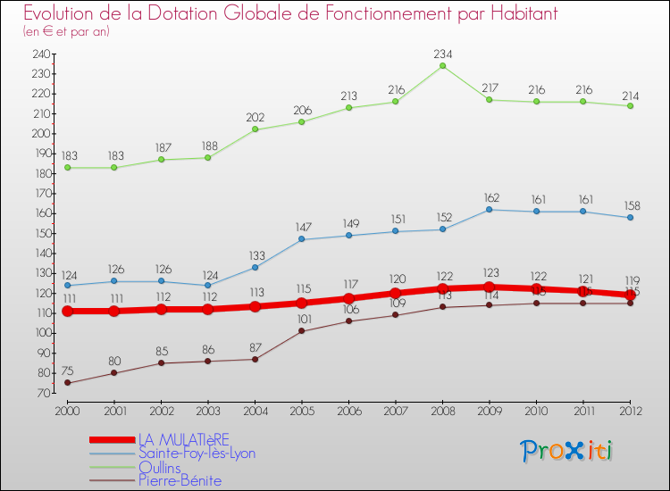 Evolution et montant de la dotation globale de fonctionnement par Habitant pour LA MULATIèRE et les communes proches Comparaison des dotations globales de fonctionnement par habitant pour LA MULATIèRE et les communes voisines