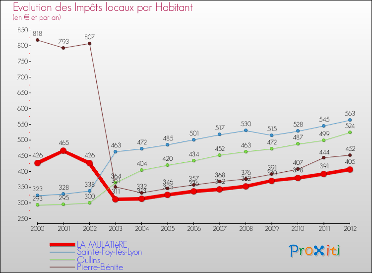 Evolution et montant des impôts locaux par Habitant pour LA MULATIèRE et les communes proches Comparaison des impôts locaux par habitant pour LA MULATIèRE et les communes voisines