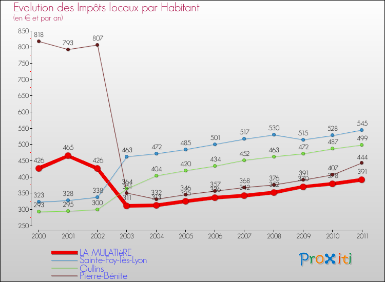 Evolution et montant des impôts locaux par Habitant pour LA MULATIèRE et les communes proches Comparaison des impôts locaux par habitant pour LA MULATIèRE et les communes voisines