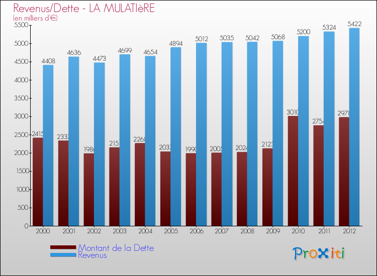 Evolution comparée de la dette et des revenus pour la commune de LA MULATIèRE de 2000 à 2012 Comparaison de la dette et des revenus pour LA MULATIèRE de 2000 à 2012