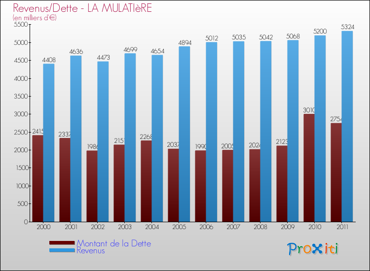 Evolution comparée de la dette et des revenus pour la commune de LA MULATIèRE de 2000 à 2011 Comparaison de la dette et des revenus pour LA MULATIèRE de 2000 à 2011