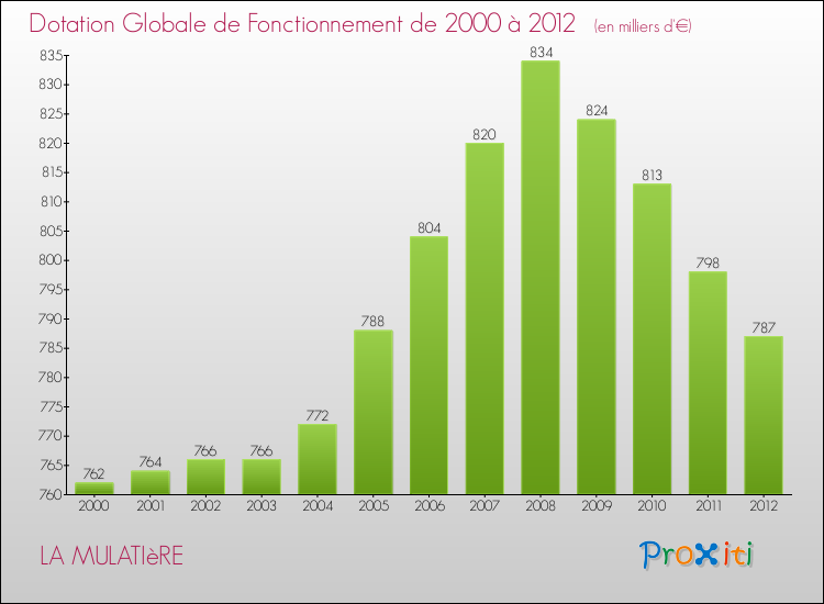 Evolution du montant de la Dotation Globale de Fonctionnement pour la commune de LA MULATIèRE de 2000 à 2012 Evolution du montant de la Dotation Globale de Fonctionnement pour LA MULATIèRE de 2000 à 2012