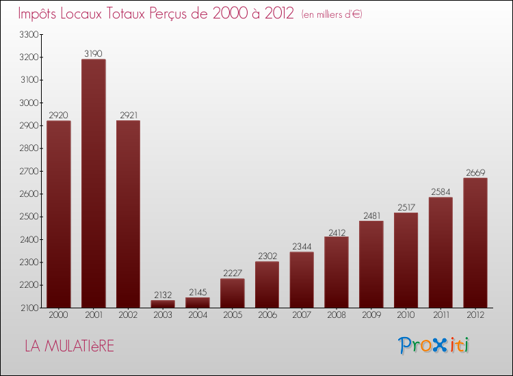 Evolution des Impôts Locaux pour la commune de LA MULATIèRE de 2000 à 2012 Evolution des Impôts Locaux pour LA MULATIèRE de 2000 à 2012