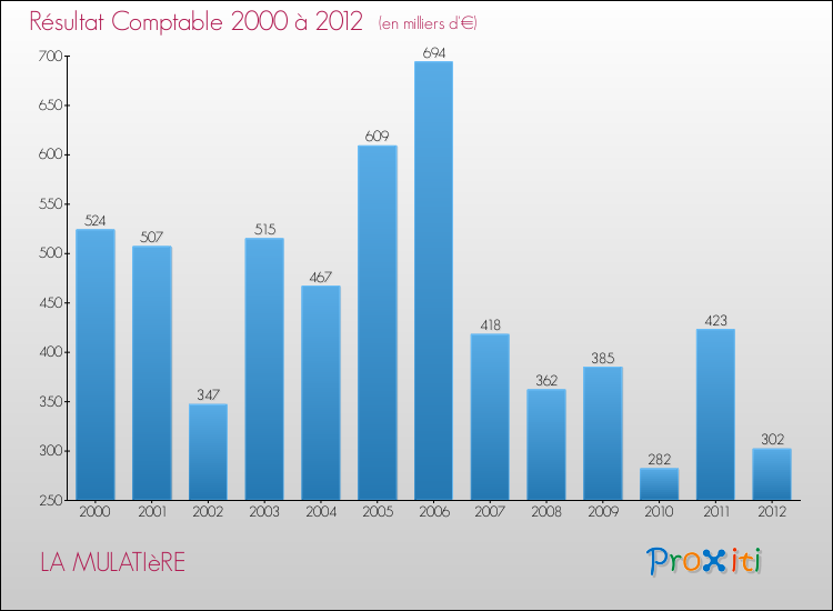 Evolution du résultat comptable pour la commune de LA MULATIèRE de 2000 à 2012 Evolution du résultat comptable pour LA MULATIèRE de 2000 à 2012