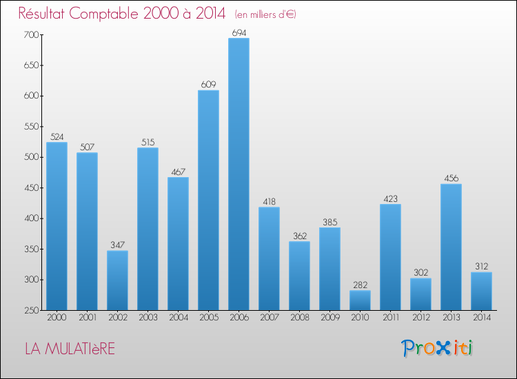 Evolution du résultat comptable pour la commune de LA MULATIèRE de 2000 à 2014 Evolution du résultat comptable pour LA MULATIèRE de 2000 à 2014