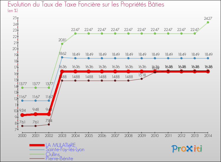 Evolution du taux de la taxe foncière sur le bati pour LA MULATIèRE et les communes proches de 2000 à 2014 Comparaison des taux de taxe foncière sur le bati pour LA MULATIèRE et les communes voisines de 2000 à 2014
