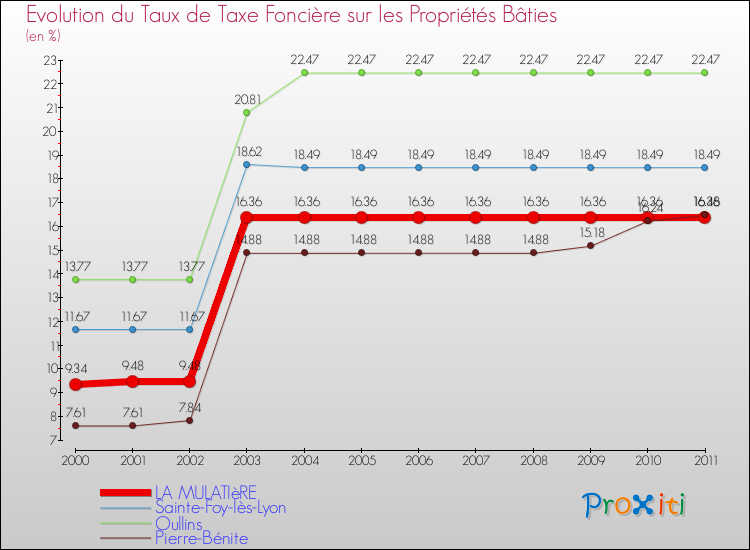 Evolution du taux de la taxe foncière sur le bati pour LA MULATIèRE et les communes proches Comparaison des taux de taxe foncière sur le bati pour LA MULATIèRE et les communes voisines