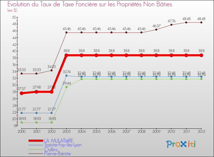 Evolution du taux de la taxe foncière sur les immeubles et terrains non batis pour LA MULATIèRE et les communes proches de 2000 à 2012 Comparaison des taux de la taxe foncière sur les immeubles et terrains non batis pour LA MULATIèRE et les communes voisines de 2000 à 2012