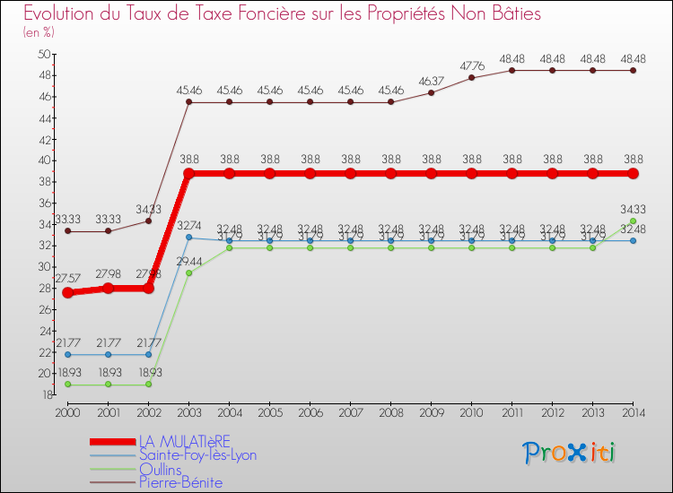 Evolution du taux de la taxe foncière sur les immeubles et terrains non batis pour LA MULATIèRE et les communes proches de 2000 à 2014 Comparaison des taux de la taxe foncière sur les immeubles et terrains non batis pour LA MULATIèRE et les communes voisines de 2000 à 2014