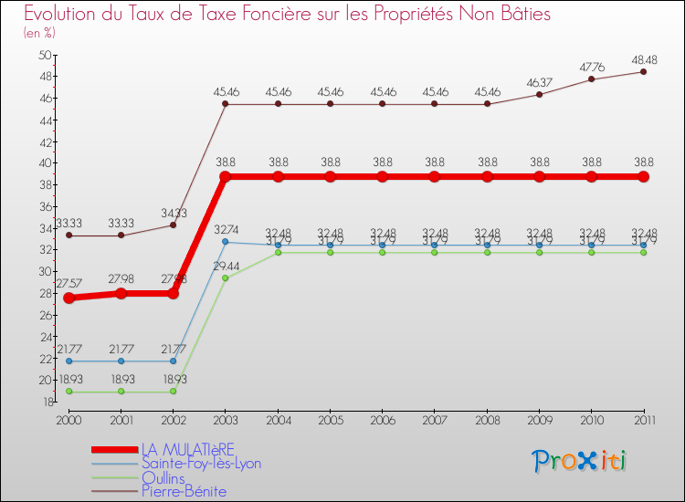 Evolution du taux de la taxe foncière sur les immeubles et terrains non batis pour LA MULATIèRE et les communes proches Comparaison des taux de la taxe foncière sur les immeubles et terrains non batis pour LA MULATIèRE et les communes voisines