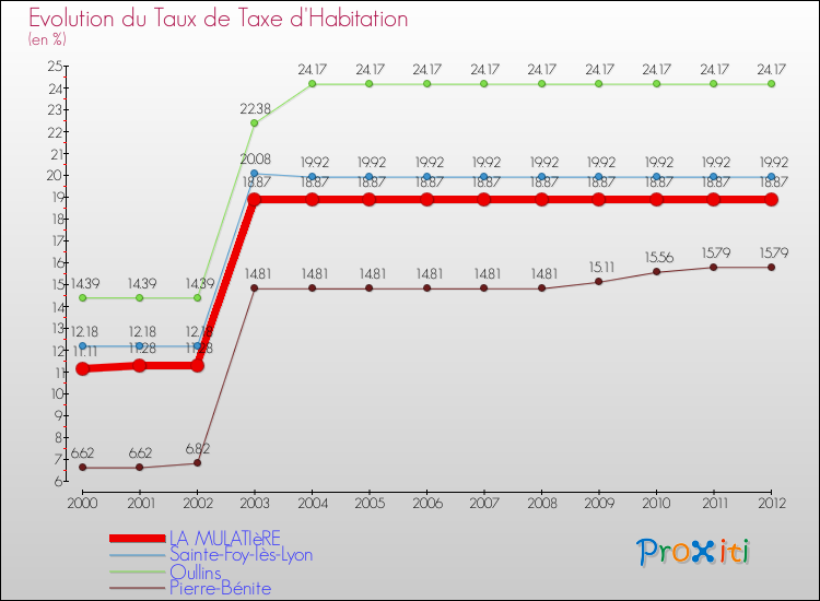 Evolution du taux de la taxe d'habitation pour LA MULATIèRE et les communes proches Comparaison des taux de la taxe d'habitation pour LA MULATIèRE et les communes voisines