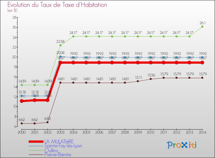 Evolution du taux de la taxe d'habitation pour LA MULATIèRE et les communes proches de 2000 à 2014 Comparaison des taux de la taxe d'habitation pour LA MULATIèRE et les communes voisines de 2000 à 2014