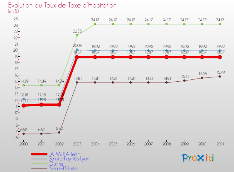 Evolution du taux de la taxe d'habitation pour LA MULATIèRE et les communes proches Comparaison des taux de la taxe d'habitation pour LA MULATIèRE et les communes voisines