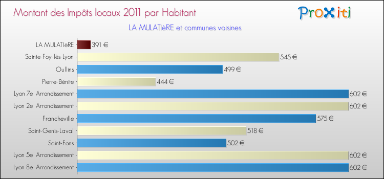 Montant des impôts locaux par Habitant pour LA MULATIèRE et les communes proches Comparaison des impôts locaux par habitant pour LA MULATIèRE et les communes voisines