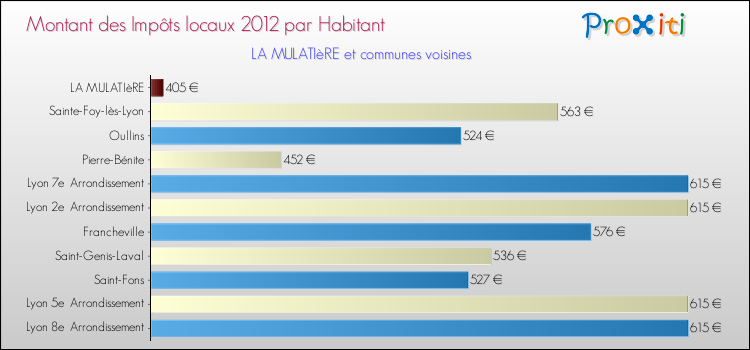 Montant des impôts locaux par Habitant pour LA MULATIèRE et les communes proches Comparaison des impôts locaux par habitant pour LA MULATIèRE et les communes voisines