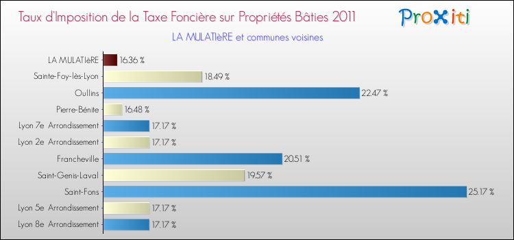 Taux d'imposition de la taxe foncière sur le bati 2011 pour LA MULATIèRE et les communes proches Comparaison des taux d'imposition de la taxe foncière sur le bati 2011 pour LA MULATIèRE et les communes voisines