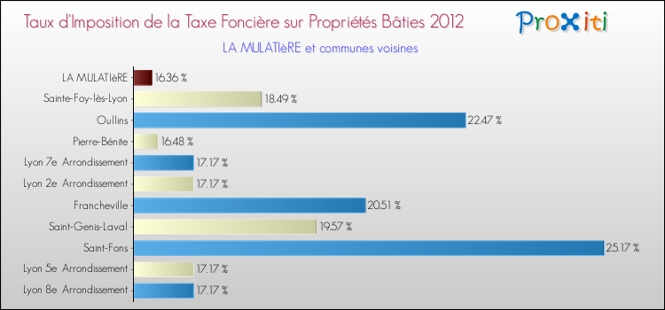 Taux d'imposition de la taxe foncière sur le bati 2012 pour LA MULATIèRE et les communes proches Comparaison des taux d'imposition de la taxe foncière sur le bati 2012 pour LA MULATIèRE et les communes voisines