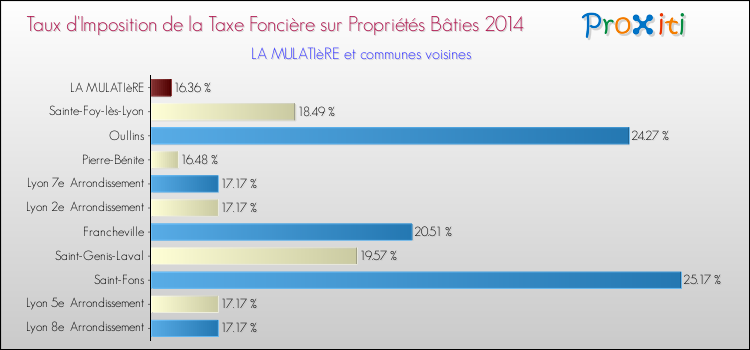 Taux d'imposition de la taxe foncière sur le bati 2014 pour LA MULATIèRE et les communes proches Comparaison des taux d'imposition de la taxe foncière sur le bati 2014 pour LA MULATIèRE et les communes voisines