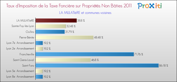 Taux d'imposition de la taxe foncière sur les immeubles et terrains non batis 2011 pour LA MULATIèRE et les communes proches Comparaison des taux d'imposition de la taxe foncière sur les immeubles et terrains non batis 2011 pour LA MULATIèRE et les communes voisines