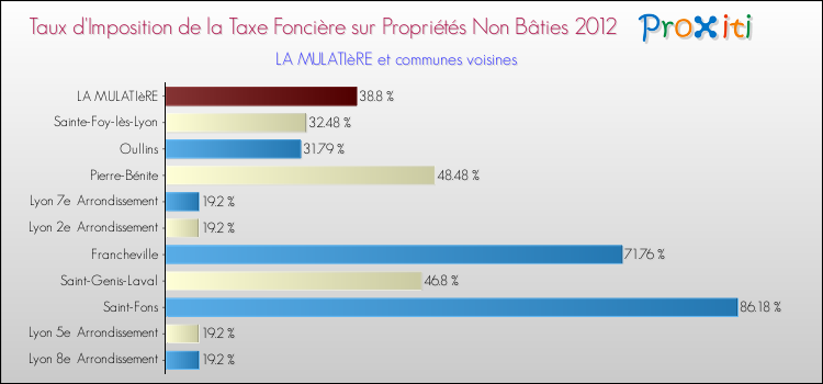 Taux d'imposition de la taxe foncière sur les immeubles et terrains non batis 2012 pour LA MULATIèRE et les communes proches Comparaison des taux d'imposition de la taxe foncière sur les immeubles et terrains non batis 2012 pour LA MULATIèRE et les communes voisines