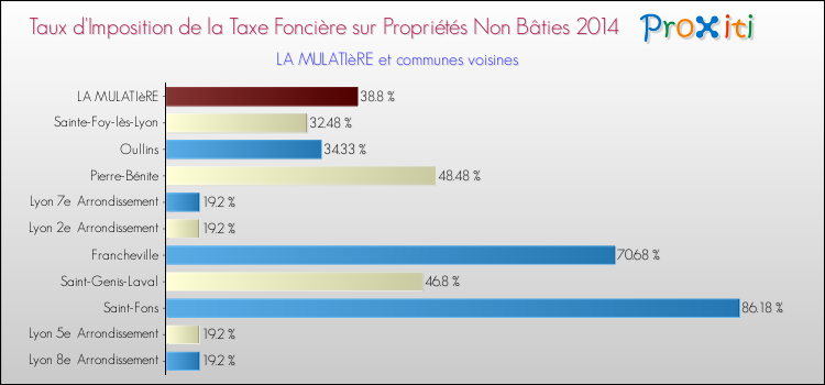 Taux d'imposition de la taxe foncière sur les immeubles et terrains non batis 2014 pour LA MULATIèRE et les communes proches Comparaison des taux d'imposition de la taxe foncière sur les immeubles et terrains non batis 2014 pour LA MULATIèRE et les communes voisines
