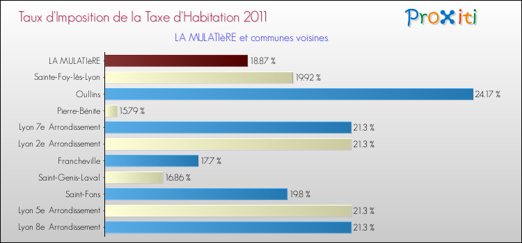 Taux d'imposition de la taxe d'habitation 2011 pour LA MULATIèRE et les communes proches Comparaison des taux d'imposition de la taxe d'habitation 2011 pour LA MULATIèRE et les communes voisines