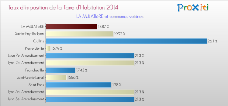 Taux d'imposition de la taxe d'habitation 2014 pour LA MULATIèRE et les communes proches Comparaison des taux d'imposition de la taxe d'habitation 2014 pour LA MULATIèRE et les communes voisines