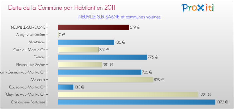 Dette par habitant de la commune en 2011 pour NEUVILLE-SUR-SAôNE et les communes proches Comparaison de la dette par habitant de la commune en 2011 pour NEUVILLE-SUR-SAôNE et les communes voisines
