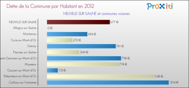 Dette par habitant de la commune en 2012 pour NEUVILLE-SUR-SAôNE et les communes proches Comparaison de la dette par habitant de la commune en 2012 pour NEUVILLE-SUR-SAôNE et les communes voisines