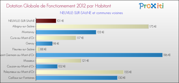 Montant des dotations globales de fonctionnement DGF par Habitant pour NEUVILLE-SUR-SAôNE et les communes proches Comparaison des des dotations globales de fonctionnement DGF par habitant pour NEUVILLE-SUR-SAôNE et les communes voisines