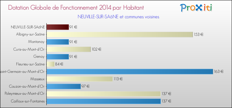 Montant des dotations globales de fonctionnement DGF par Habitant pour NEUVILLE-SUR-SAôNE et les communes proches en 2014. Comparaison des des dotations globales de fonctionnement DGF par habitant pour NEUVILLE-SUR-SAôNE et les communes voisines en 2014.
