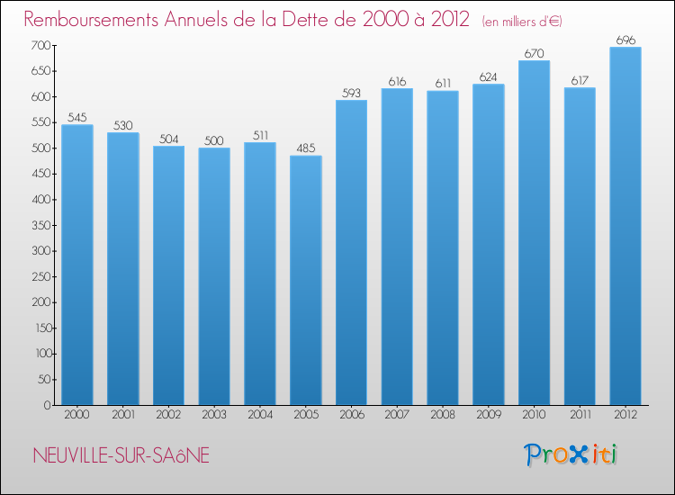 Evolution de l'annuité de la dette pour la commune de NEUVILLE-SUR-SAôNE de 2000 à 2012 Annuités de la dette pour NEUVILLE-SUR-SAôNE de 2000 à 2012