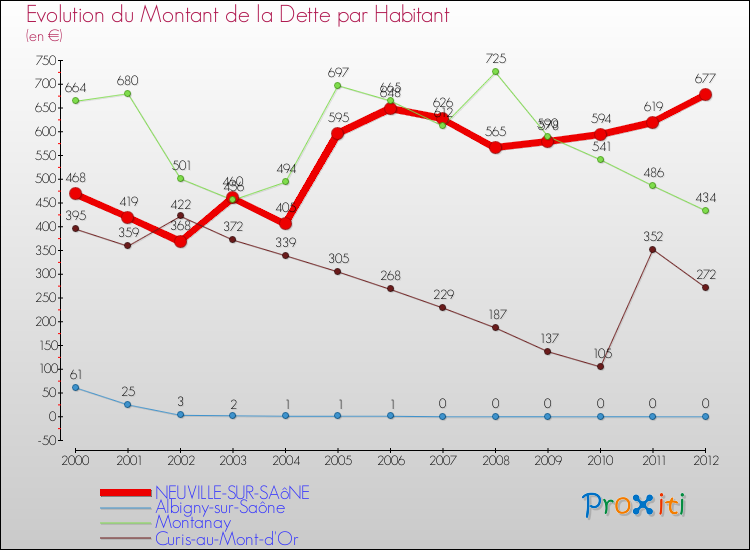 Evolution de la dette par habitant pour la commune de NEUVILLE-SUR-SAôNE et les communes proches de 2000 à 2012 Comparaison de la dette par habitant pour NEUVILLE-SUR-SAôNE et les communes voisines de 2000 à 2012
