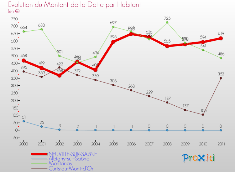 Evolution de la dette par habitant pour la commune de NEUVILLE-SUR-SAôNE et les communes proches Comparaison de la dette par habitant pour NEUVILLE-SUR-SAôNE et les communes voisines
