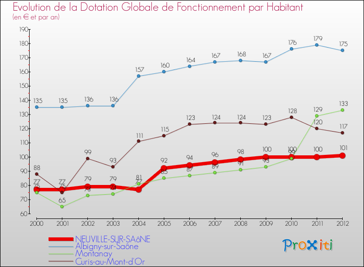 Evolution et montant de la dotation globale de fonctionnement par Habitant pour NEUVILLE-SUR-SAôNE et les communes proches Comparaison des dotations globales de fonctionnement par habitant pour NEUVILLE-SUR-SAôNE et les communes voisines