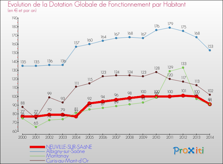 Evolution et montant de la dotation globale de fonctionnement par Habitant pour NEUVILLE-SUR-SAôNE et les communes proches de 2000 à 2014. Comparaison des dotations globales de fonctionnement par habitant pour NEUVILLE-SUR-SAôNE et les communes voisines de 2000 à 2014.
